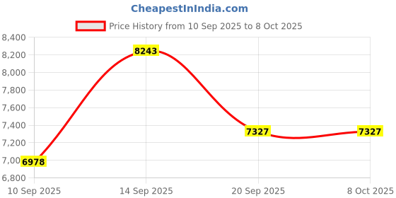 myntra.com Amore White Quilted Sag Resistant Single Mattress amore Price History Graph from 10 Sep 2025 to 8 Oct 2025