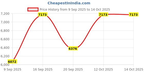 myntra.com Amore White Removable Cover Quilted Low Motion Transfer Double Mattress amore Price History Graph from 9 Sep 2025 to 14 Oct 2025