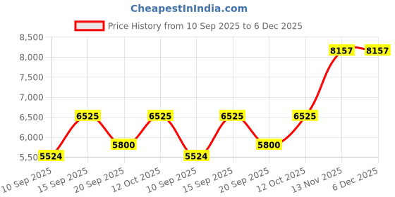 myntra.com Amore White Removable Cover Quilted Low Motion Transfer Single Mattress amore Price History Graph from 10 Sep 2025 to 5 Dec 2025