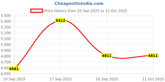 myntra.com Amore White Removable Cover Quilted Low Motion Transfer Single Mattress amore Price History Graph from 10 Sep 2025 to 10 Oct 2025