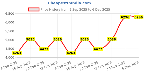myntra.com Amore White Removable Cover Quilted Single Mattress amore Price History Graph from 9 Sep 2025 to 5 Dec 2025