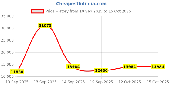 myntra.com Amore White Rolled & Vacuumed Queen Mattress amore Price History Graph from 10 Sep 2025 to 15 Oct 2025