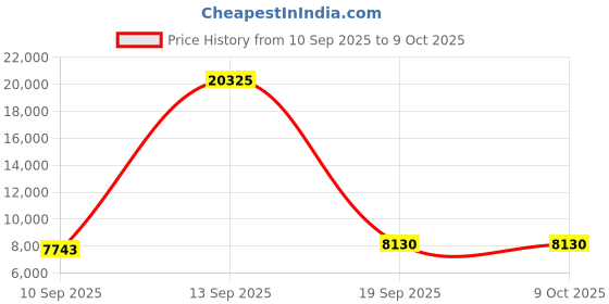 myntra.com Amore White Rolled And Vacuumed Quilted Double Mattress amore Price History Graph from 10 Sep 2025 to 8 Oct 2025