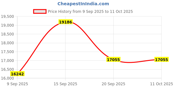 myntra.com Amore White Rolled And Vacuumed Quilted King Mattress amore Price History Graph from 9 Sep 2025 to 11 Oct 2025