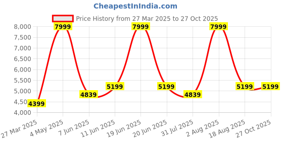 myntra.com AMOREE Leather Shoulder Bag amoree Price History Graph from 27 Mar 2025 to 27 Oct 2025