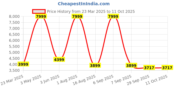 myntra.com AMOREE Men Leather Messenger Bag amoree Price History Graph from 23 Mar 2025 to 10 Oct 2025