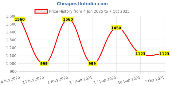 myntra.com AMOREE Men Leather Two Fold Wallet amoree Price History Graph from 4 Jun 2025 to 7 Oct 2025