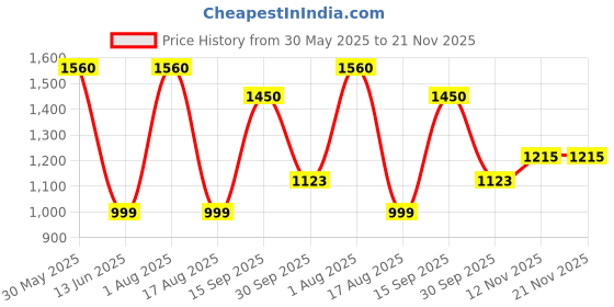 myntra.com AMOREE Men Leather Two Fold Wallet amoree Price History Graph from 30 May 2025 to 21 Nov 2025