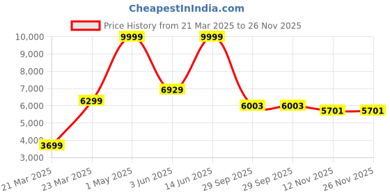 myntra.com AMOREE Textured Leather Laptop Bag amoree Price History Graph from 21 Mar 2025 to 25 Nov 2025