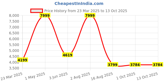 myntra.com AMOREE Unisex Messenger Bag amoree Price History Graph from 23 Mar 2025 to 13 Oct 2025