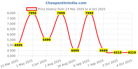 myntra.com AMOREE Unisex Messenger Bag amoree Price History Graph from 23 Mar 2025 to 4 Oct 2025