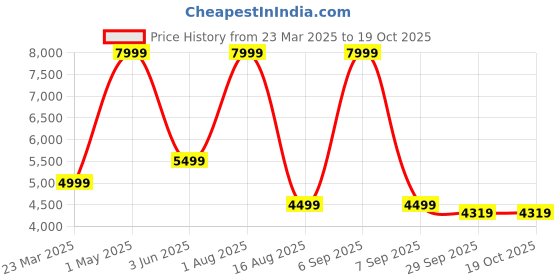 myntra.com AMOREE Unisex Messenger Bag amoree Price History Graph from 23 Mar 2025 to 18 Oct 2025
