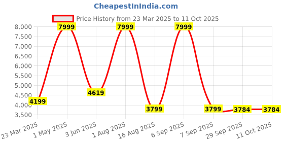 myntra.com AMOREE Unisex Messenger Bag amoree Price History Graph from 23 Mar 2025 to 11 Oct 2025