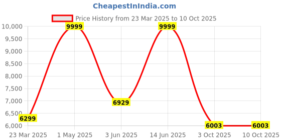 myntra.com AMOREE Unisex Printed Messenger Bag amoree Price History Graph from 23 Mar 2025 to 10 Oct 2025