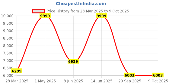 myntra.com AMOREE Unisex Printed Messenger Bag amoree Price History Graph from 23 Mar 2025 to 8 Oct 2025