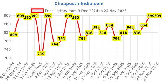 myntra.com AMOSIO Blue & White Abstract Bra Heavily Padded amosio Price History Graph from 8 Dec 2024 to 24 Nov 2025