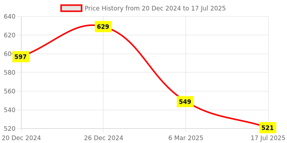 myntra.com Amour Secret Abstract Bra Full Coverage Underwired Lightly Padded amour secret Price History Graph from 20 Dec 2024 to 6 Mar 2025