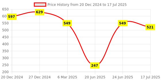 myntra.com Amour Secret Abstract Bra Full Coverage Underwired Lightly Padded amour secret Price History Graph from 20 Dec 2024 to 24 Jun 2025