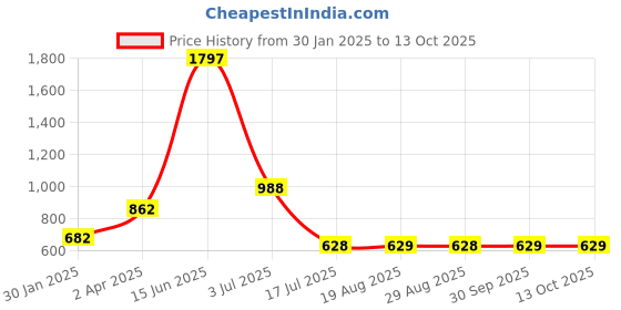 myntra.com amour secret Amour Pack Of 3 Non Padded Non-Wired All Day Comfort Bra amour secret Price History Graph from 30 Jan 2025 to 13 Oct 2025
