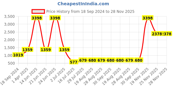 myntra.com amour secret Amour SecretPack Of 2 Full Coverage Lightly Padded Medium Impact Anti-Odour Sports Bra amour secret Price History Graph from 18 Sep 2024 to 28 Nov 2025