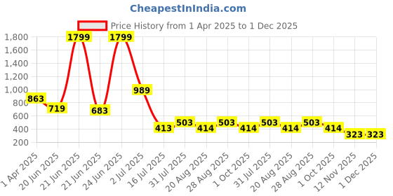myntra.com Amour Secret Anti-Odour Full Coverage Lightly Padded Workout Sport Bra amour secret Price History Graph from 1 Apr 2025 to 30 Nov 2025
