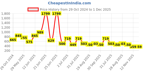 myntra.com Amour Secret Anti-Odour Full Coverage Lightly Padded Workout Sport Bra amour secret Price History Graph from 29 Oct 2024 to 30 Nov 2025