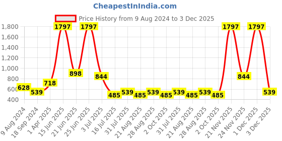 myntra.com Amour Secret Assorted Pack Of 3 Leak Proof Hipster Briefs P3312_Skn_Lblu_Blk-Skn_Lblu_Blk amour secret Price History Graph from 9 Aug 2024 to 3 Dec 2025