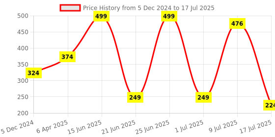 myntra.com Amour Secret Bandeau Bra Half Coverage amour secret Price History Graph from 5 Dec 2024 to 17 Jul 2025