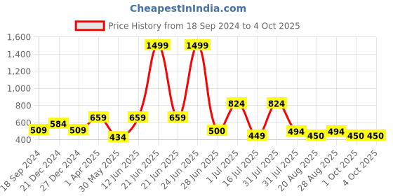 myntra.com Amour Secret Beige Bra Lightly Padded Medium Coverage T-Shirt Bra amour secret Price History Graph from 18 Sep 2024 to 4 Oct 2025