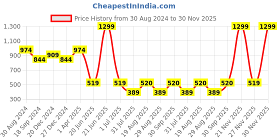 myntra.com Amour Secret Beige Solid Lightly Padded & Non Wired Dry Fit Bra amour secret Price History Graph from 30 Aug 2024 to 30 Nov 2025