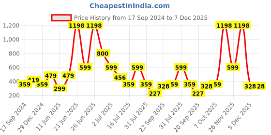 myntra.com Amour Secret Black & Beige Pack Of 2 Everyday Bra amour secret Price History Graph from 17 Sep 2024 to 7 Dec 2025