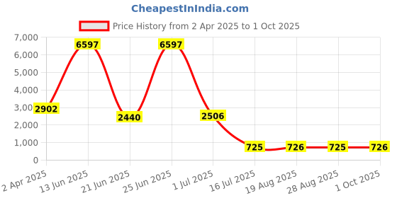 myntra.com Amour Secret Black & Beige Typography Bra Full Coverage Lightly Padded amour secret Price History Graph from 2 Apr 2025 to 1 Oct 2025