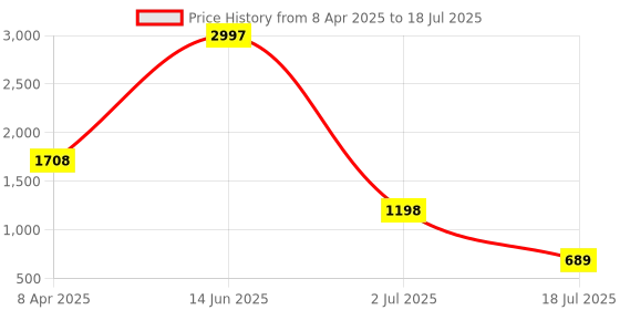 myntra.com Amour Secret Black & Blue Floral Bra Full Coverage Lightly Padded amour secret Price History Graph from 8 Apr 2025 to 18 Jul 2025