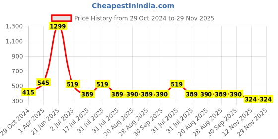 myntra.com Amour Secret Black & Brown Non Padded & Non Wired Solid Dry Fit Workout Bra amour secret Price History Graph from 29 Oct 2024 to 29 Nov 2025