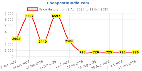 myntra.com Amour Secret Black & Brown Typography Bra Full Coverage Lightly Padded amour secret Price History Graph from 2 Apr 2025 to 11 Oct 2025