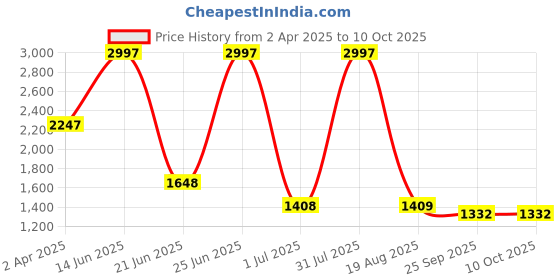 myntra.com Amour Secret Black & Coral Polka Dot Bra Full Coverage Lightly Padded amour secret Price History Graph from 2 Apr 2025 to 9 Oct 2025