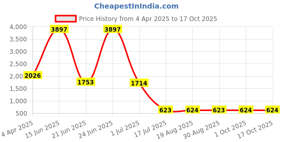 myntra.com Amour Secret Black & Cream-Coloured Bra Full Coverage Underwired Lightly Padded amour secret Price History Graph from 4 Apr 2025 to 16 Oct 2025