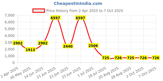myntra.com Amour Secret Black & Cream-Coloured Typography Bra Full Coverage Lightly Padded amour secret Price History Graph from 2 Apr 2025 to 7 Oct 2025