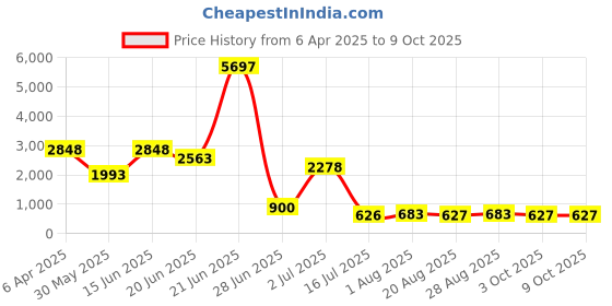 myntra.com Amour Secret Black & Fuchsia Bra Full Coverage Lightly Padded amour secret Price History Graph from 6 Apr 2025 to 9 Oct 2025
