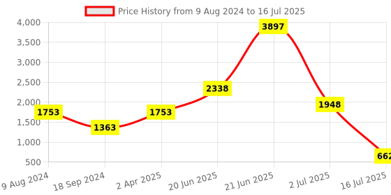 myntra.com Amour Secret Black & Grey Bra amour secret Price History Graph from 9 Aug 2024 to 16 Jul 2025