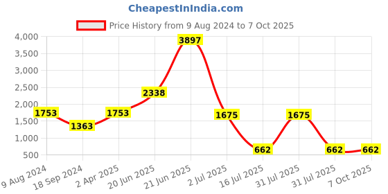 myntra.com Amour Secret Black & Grey Bra amour secret Price History Graph from 9 Aug 2024 to 7 Oct 2025
