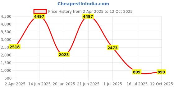 myntra.com Amour Secret Black & Grey Bra Full Coverage Lightly Padded amour secret Price History Graph from 2 Apr 2025 to 11 Oct 2025
