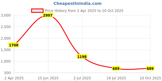 myntra.com Amour Secret Black & Grey Floral Bra Full Coverage Lightly Padded amour secret Price History Graph from 2 Apr 2025 to 9 Oct 2025