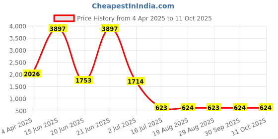 myntra.com Amour Secret Black & Navy Blue Bra Full Coverage Underwired Lightly Padded amour secret Price History Graph from 4 Apr 2025 to 4 Oct 2025