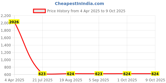 myntra.com Amour Secret Black & Navy Blue Bra Full Coverage Underwired Lightly Padded amour secret Price History Graph from 4 Apr 2025 to 4 Oct 2025