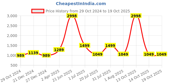 myntra.com Amour Secret Black & Nude-Coloured Bra Underwired Lightly Padded amour secret Price History Graph from 29 Oct 2024 to 18 Oct 2025