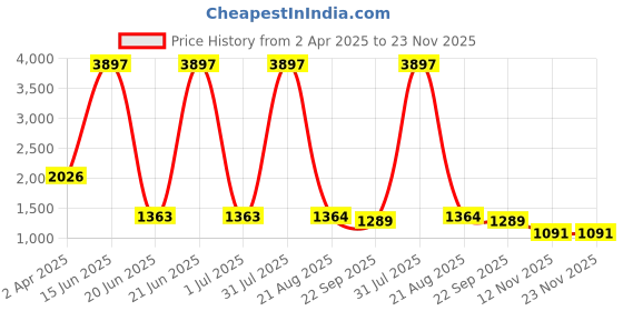 myntra.com Amour Secret Black & Pink Floral Bra Full Coverage Lightly Padded amour secret Price History Graph from 2 Apr 2025 to 23 Nov 2025