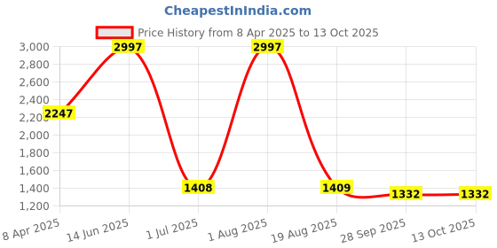 myntra.com Amour Secret Black & Pink Polka Dot Bra Full Coverage Lightly Padded amour secret Price History Graph from 8 Apr 2025 to 12 Oct 2025