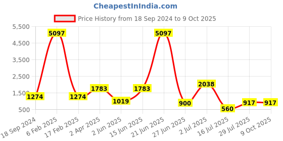 myntra.com Amour Secret Black & Purple Bra Full Coverage amour secret Price History Graph from 18 Sep 2024 to 9 Oct 2025
