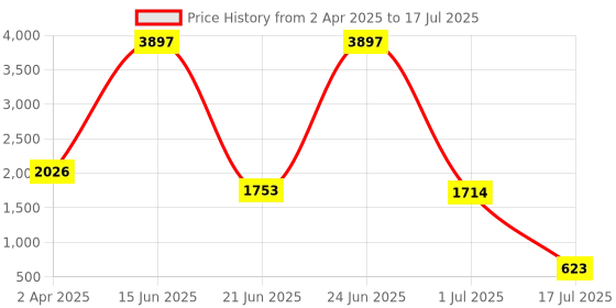 myntra.com Amour Secret Black & Red Bra Full Coverage Underwired Lightly Padded amour secret Price History Graph from 2 Apr 2025 to 17 Jul 2025